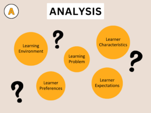 Analysis: Learning Environment, Learner Preferences, Learning Problem, Learner Characteristics, Learner Expectations